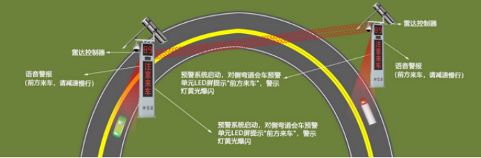 【御驾通】公路弯道盲区智能预警系统(图1)